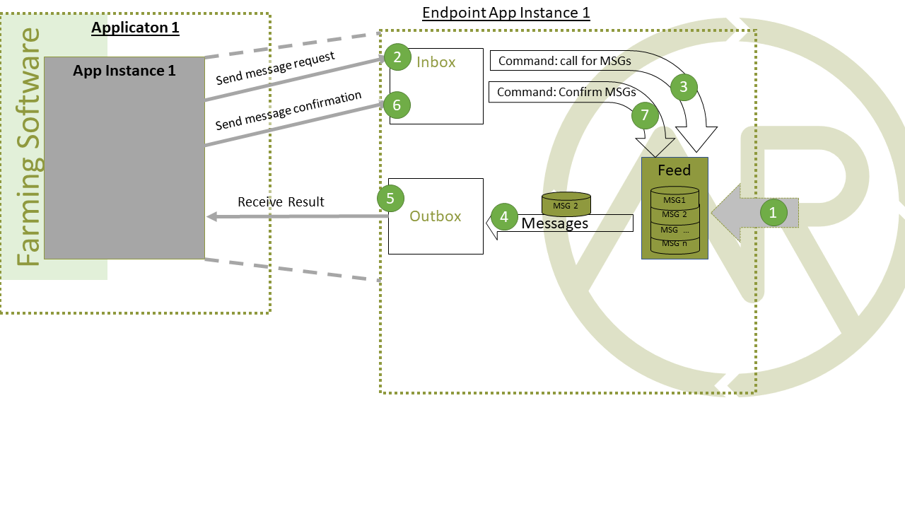 Receiving messages through feed