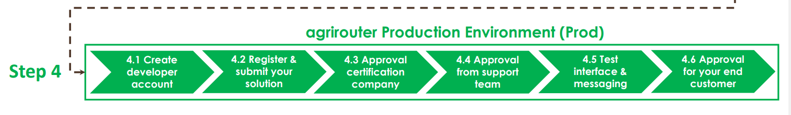 process integration prod v2