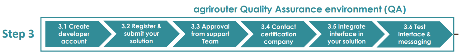 process integration qa v2