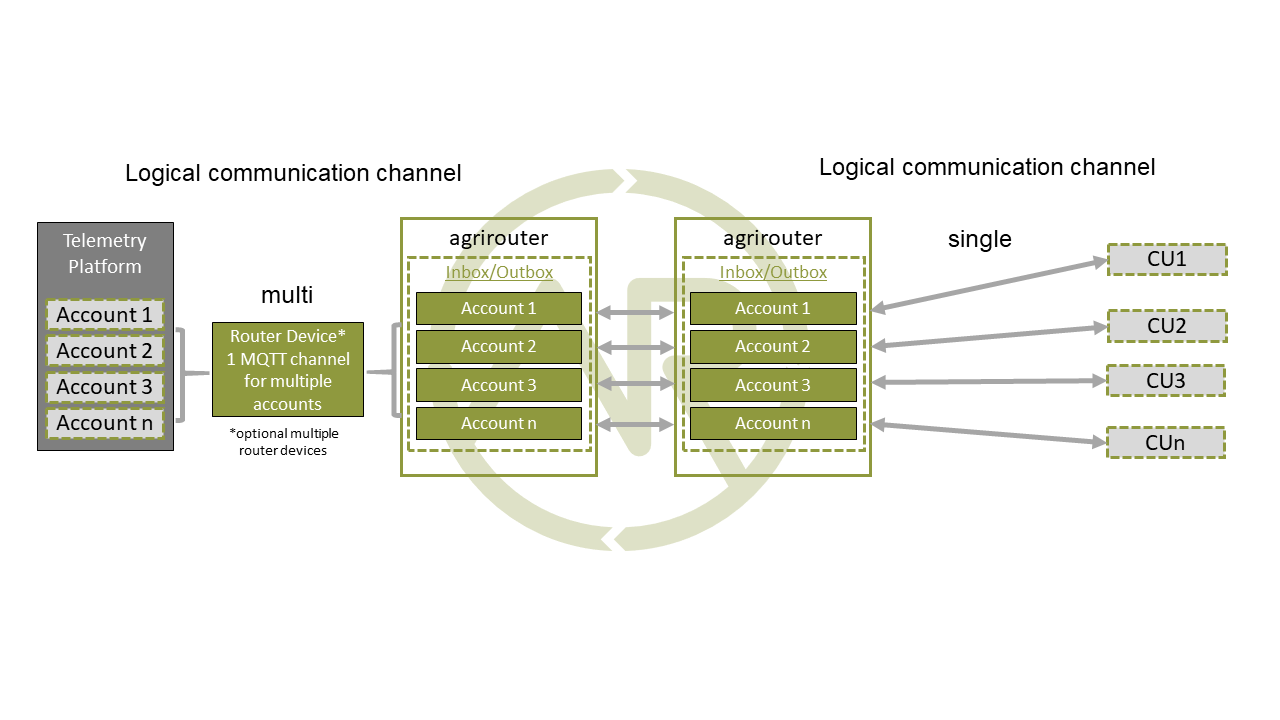 Using router devices vs. communication using communication units