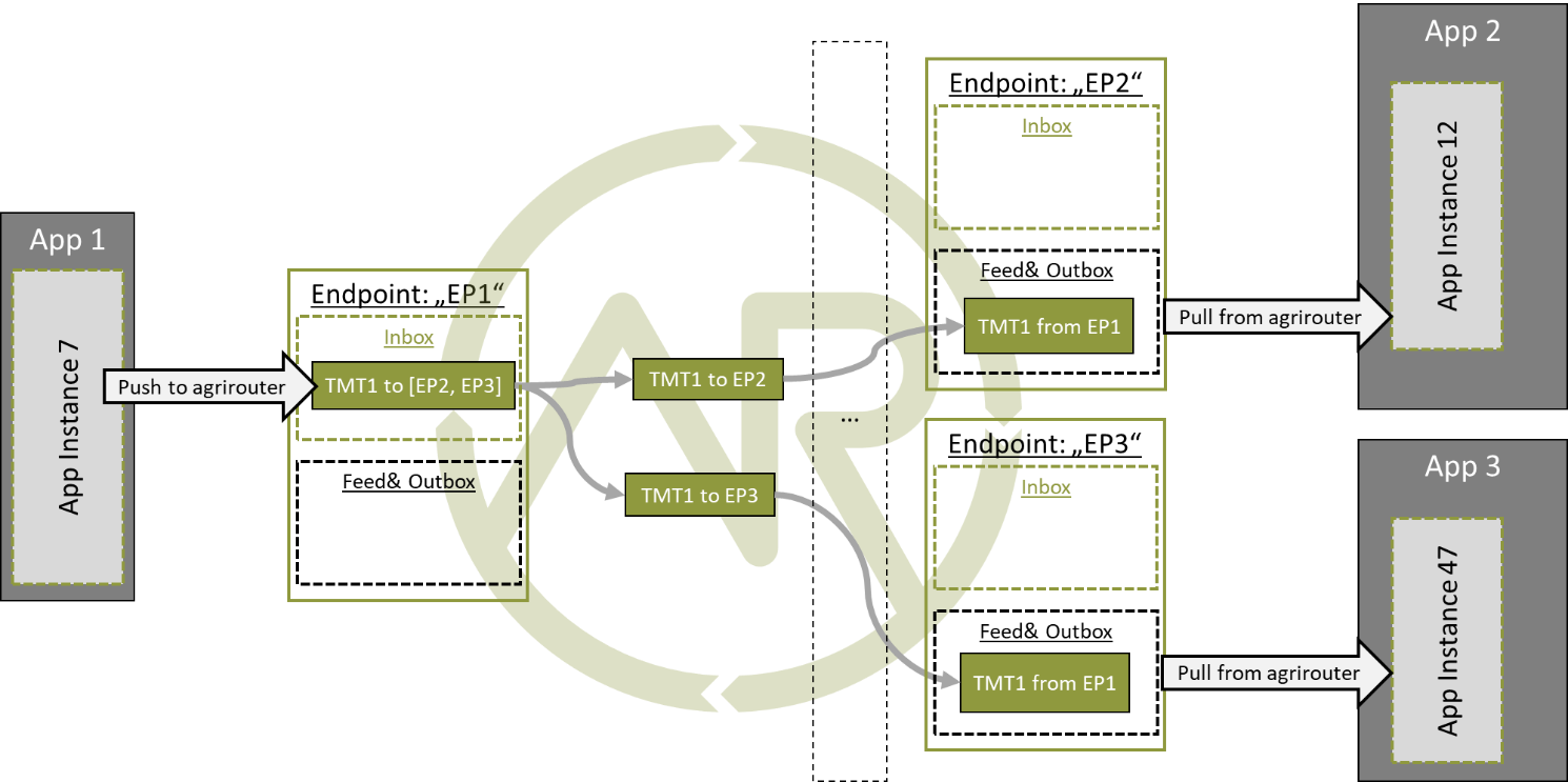 Message addressing to multiple endpoints; simplified