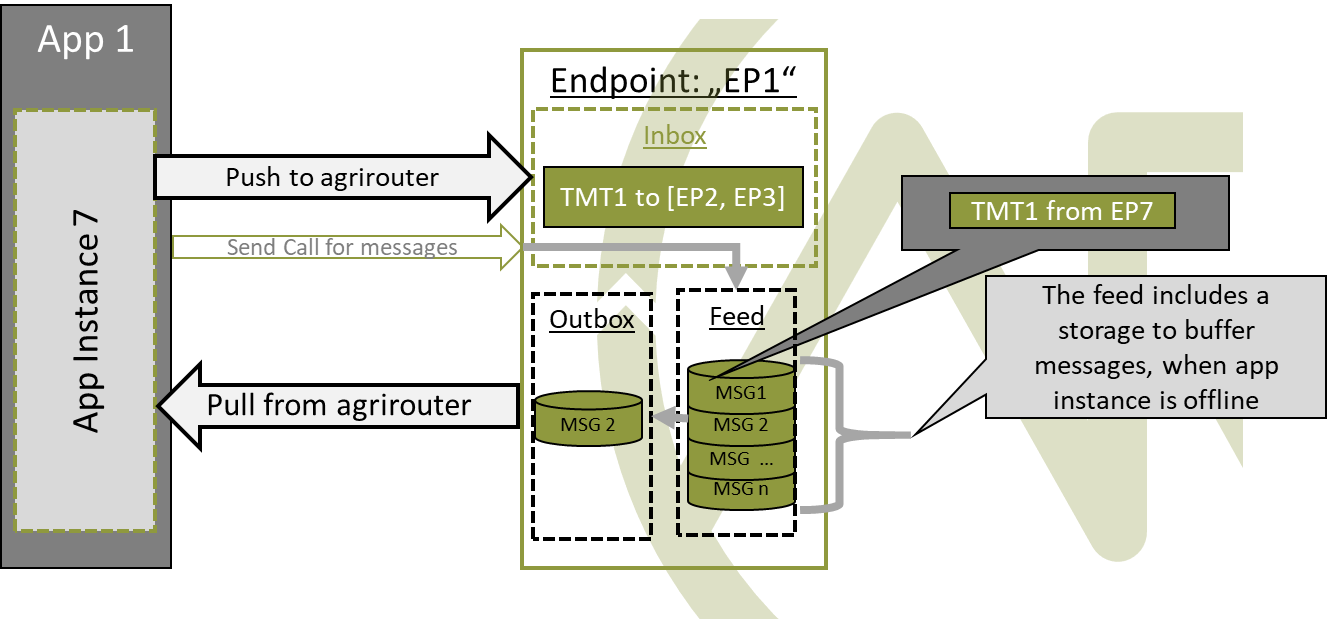 In- and outbox of an agrirouter endpoint; simplified