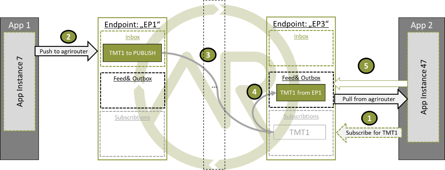 Subscribing for a message; simplified