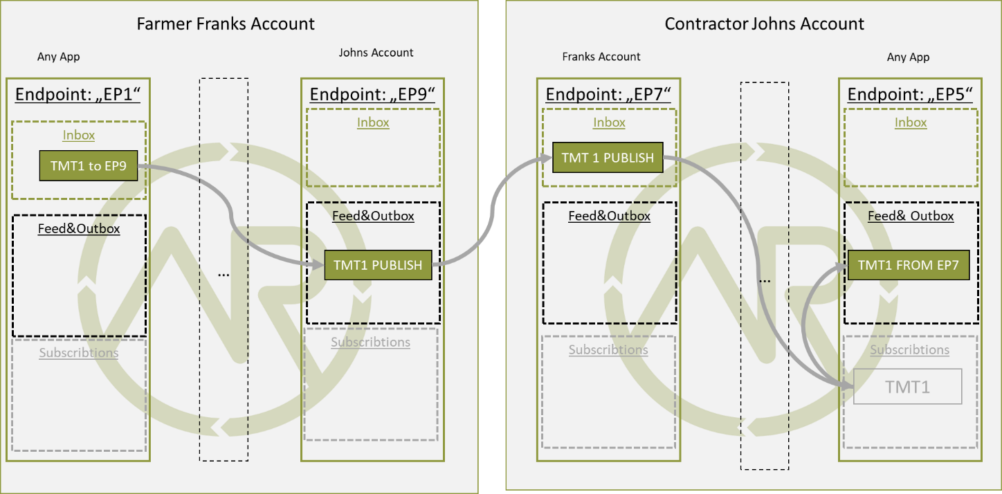 Sending messages into another account