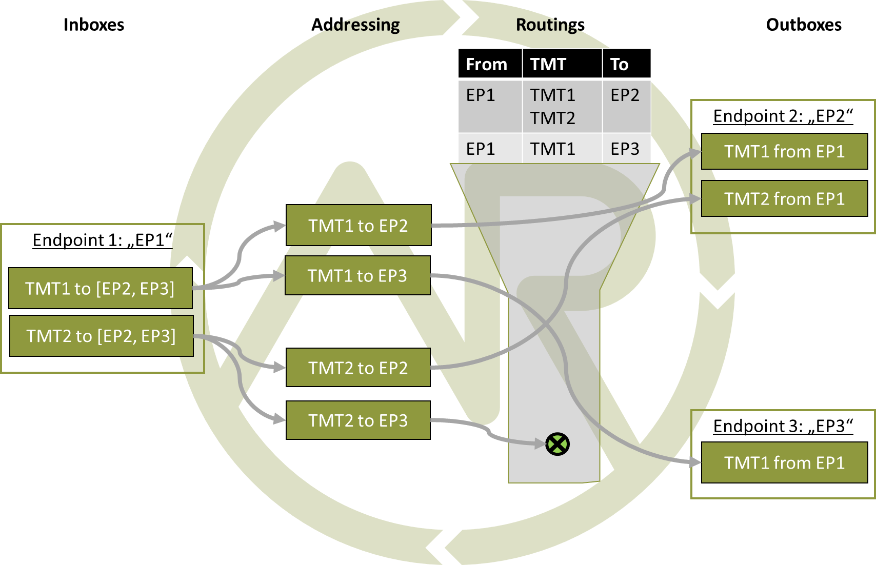 Message addressing and routing through the agrirouter
