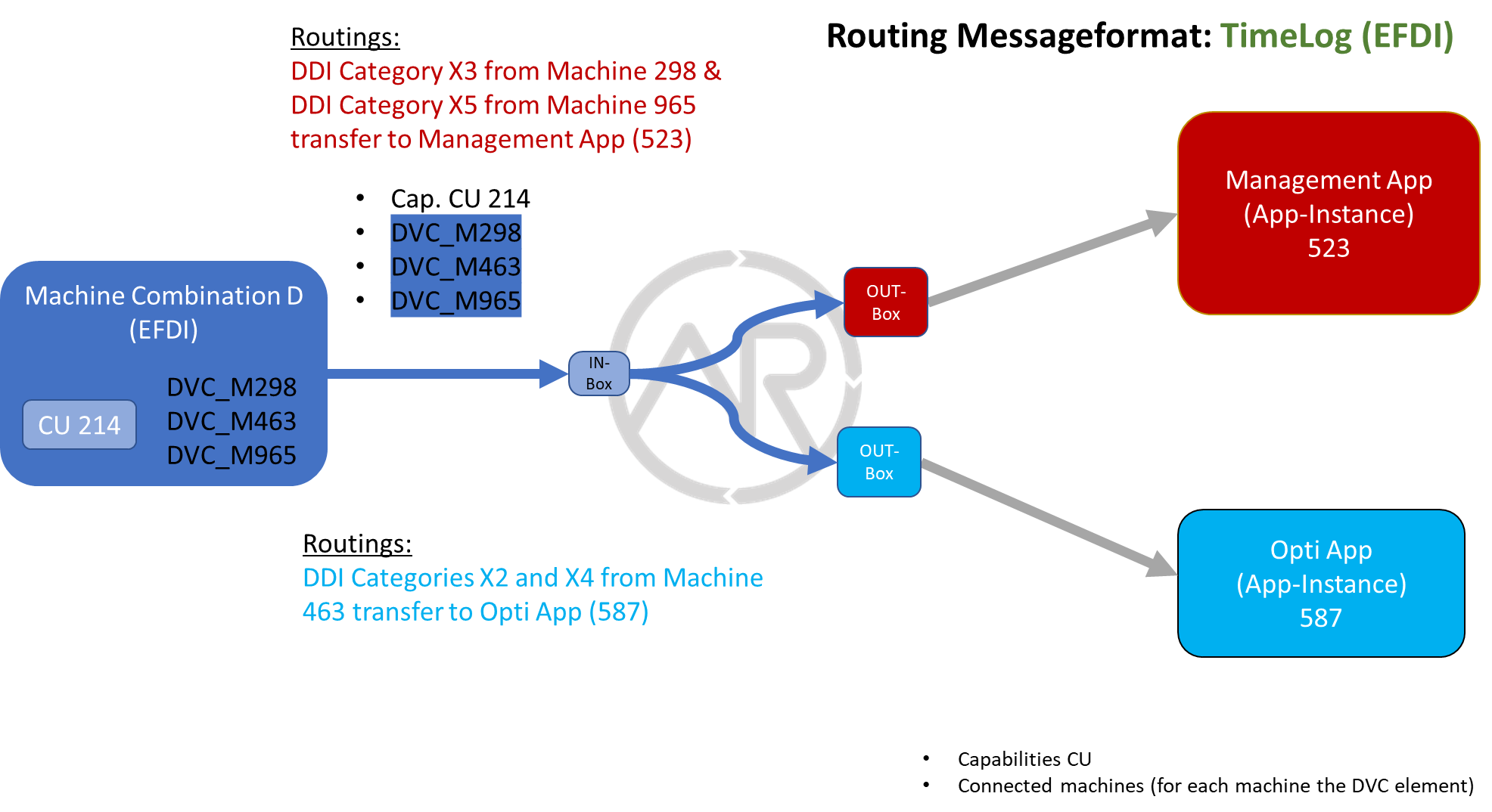 Message delivery due to routings