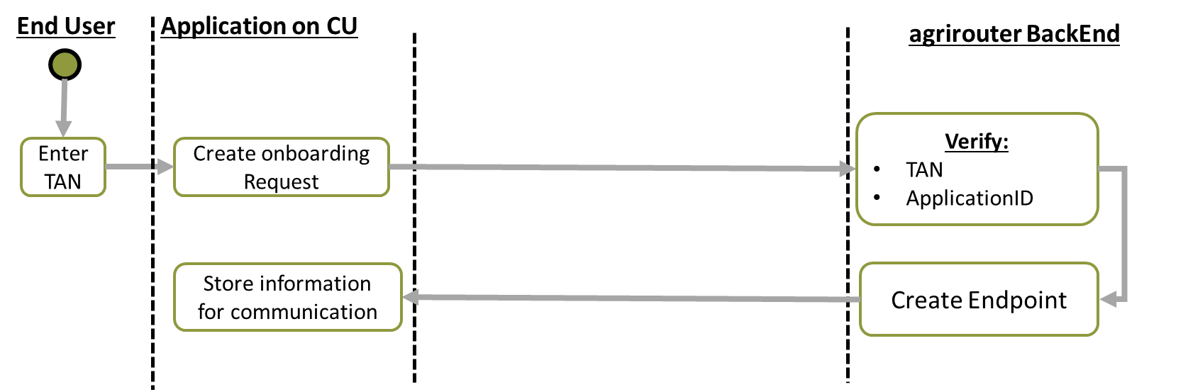 Process of simple CU onboarding