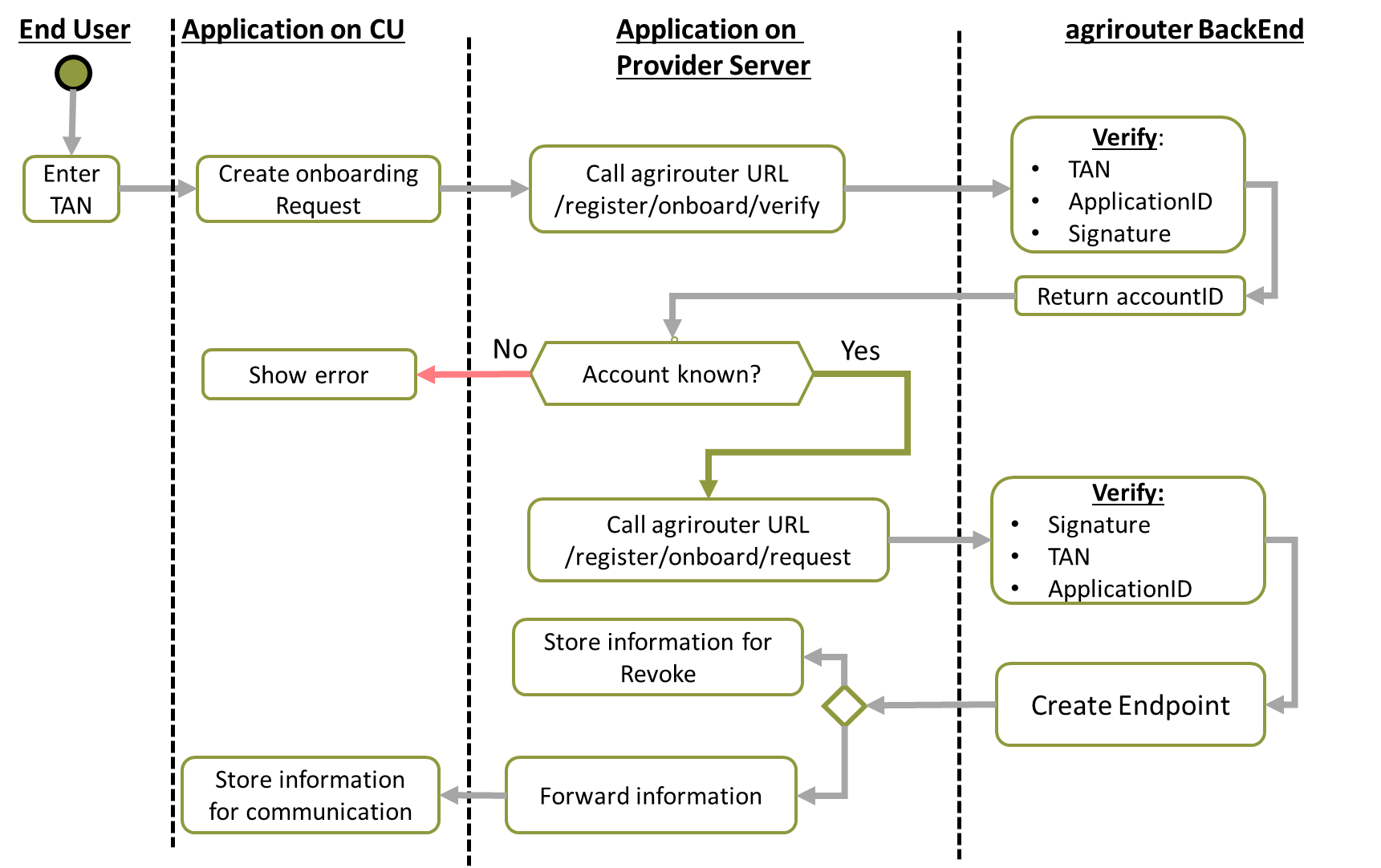 General workflow for onboarding with user interaction and authorization