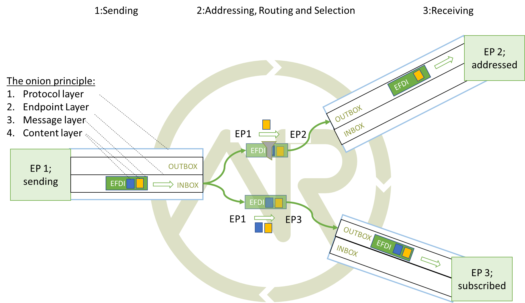 The onion principle for a telemetry message