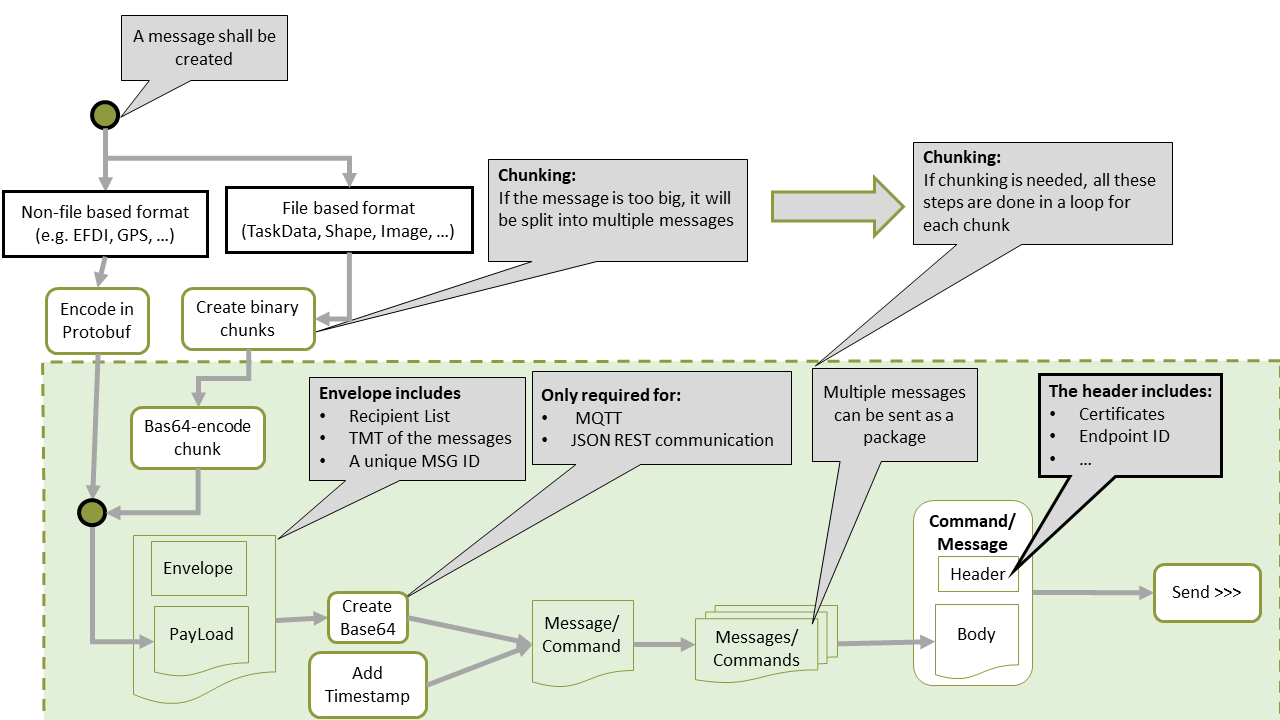 Required Data to create a message