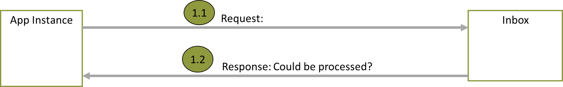 Abstraction of a Call or Message Sending to the Inbox