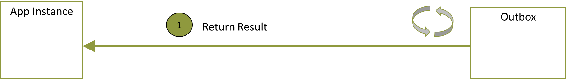 Abstraction of a result from the outbox