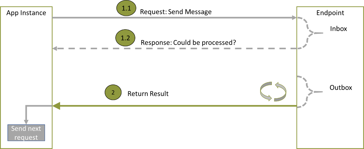 Send Message or Command to agrirouter