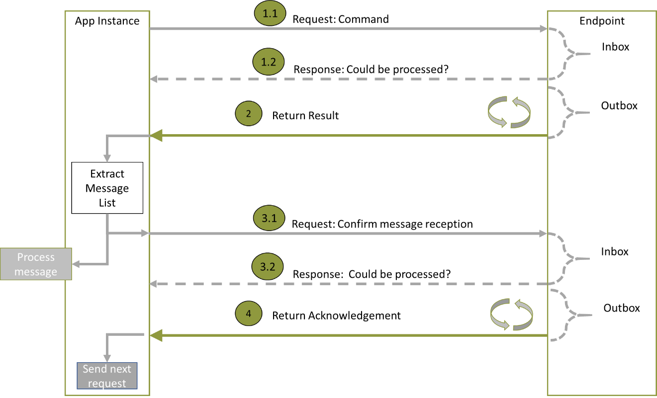 Command flow for reading the feed