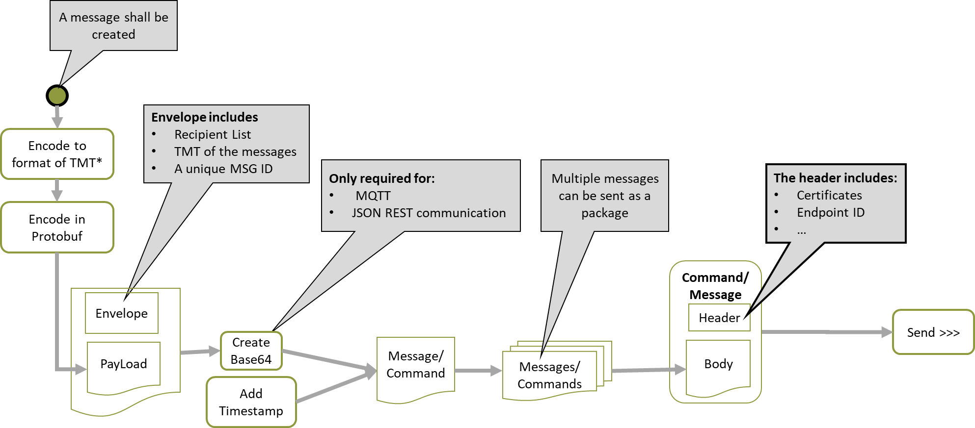 Workflow of creating a message