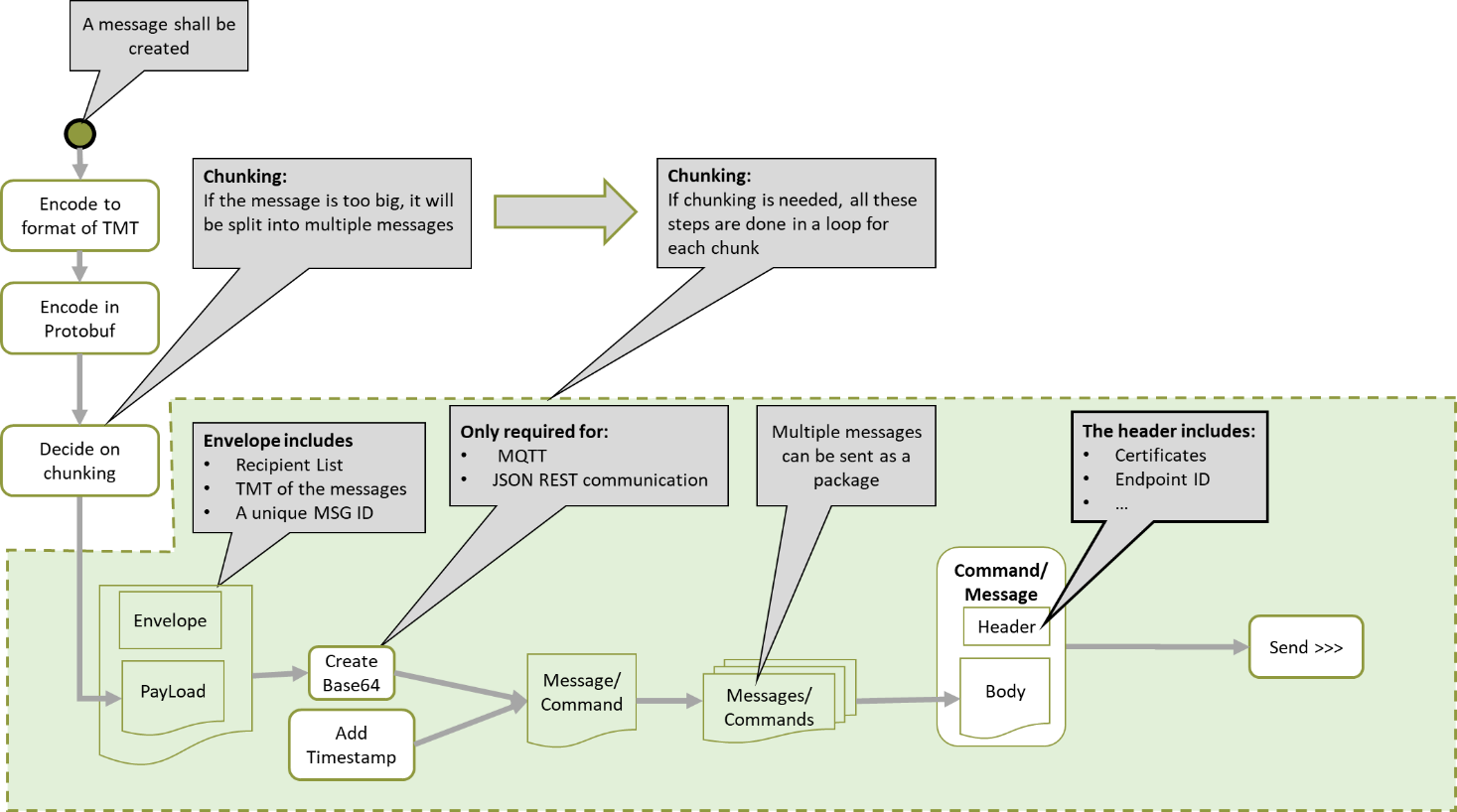 Workflow of creating a chunked message
