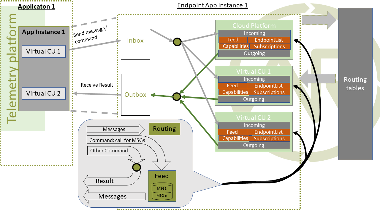 Telemetry Platforms only share an in- and outbox with their virtual CUs