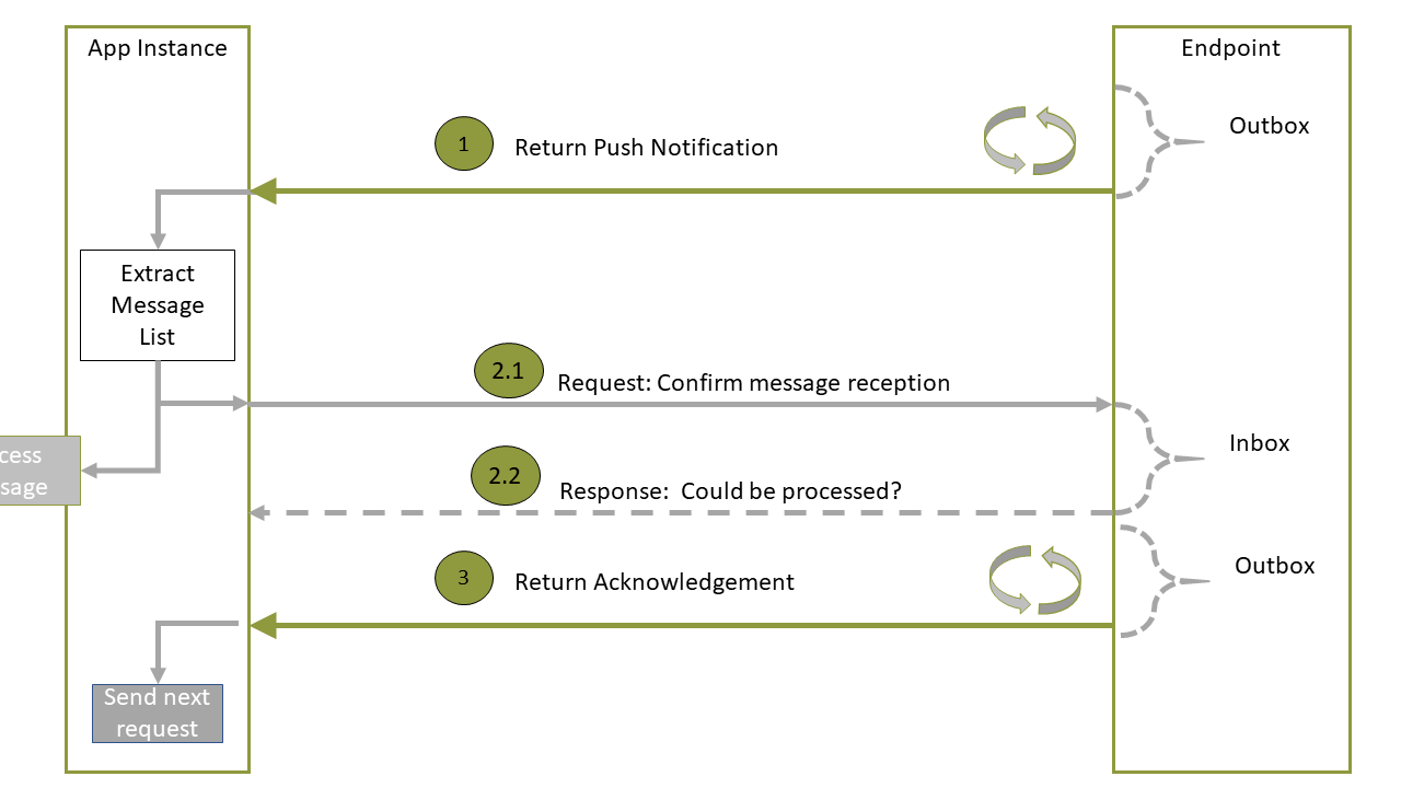 Command flow for push Notifications