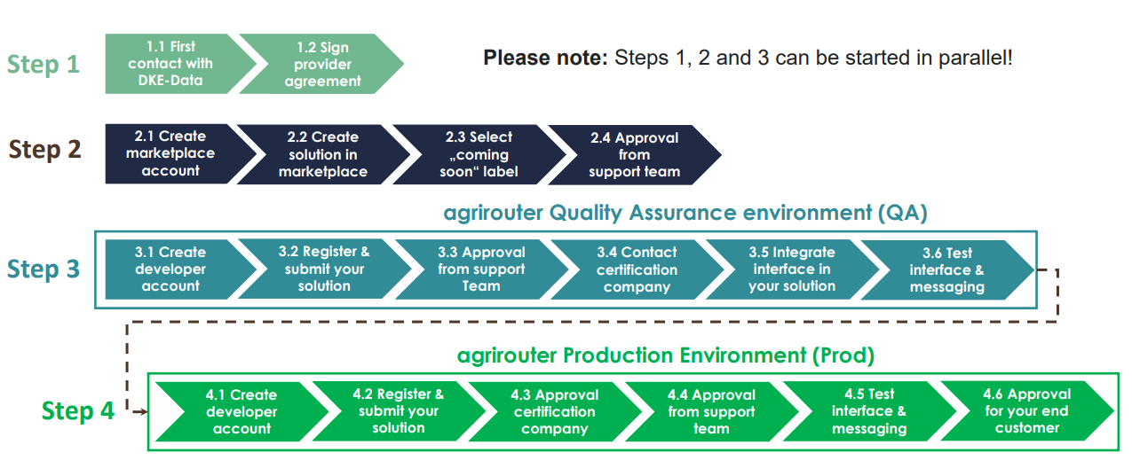 Integration process for agrirouter