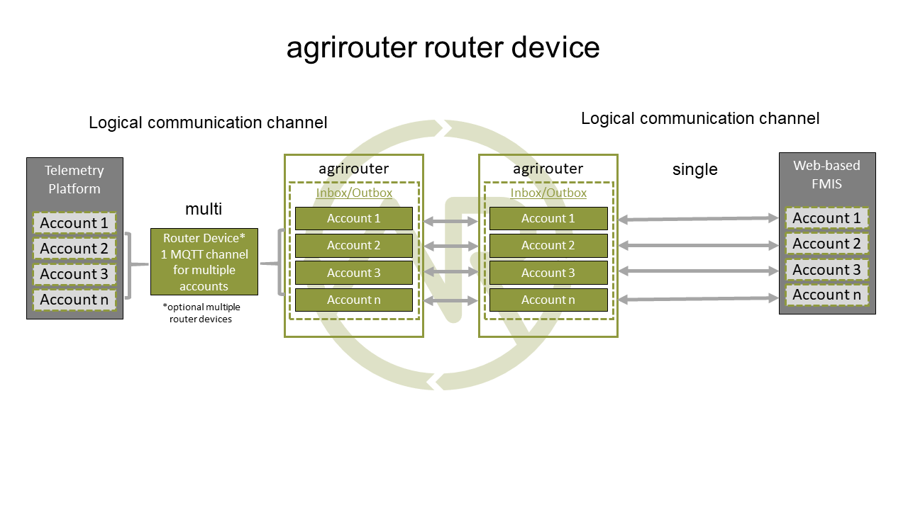 Using router devices vs. communication using communication units