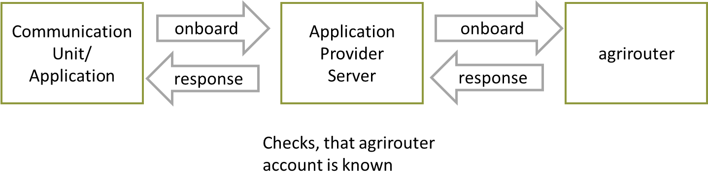 Authorization for non-cloud-applications