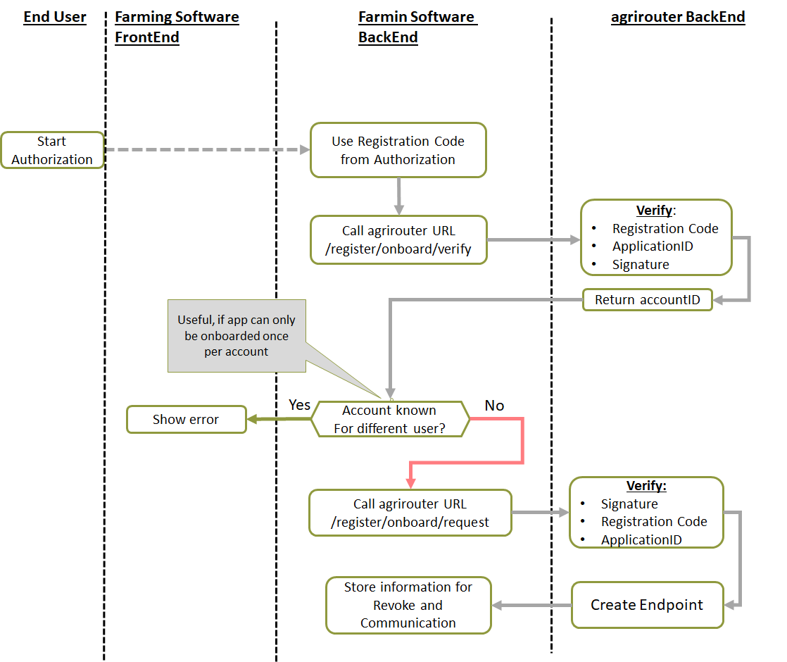 onboarding Workflow for a farming software or telemetry platform