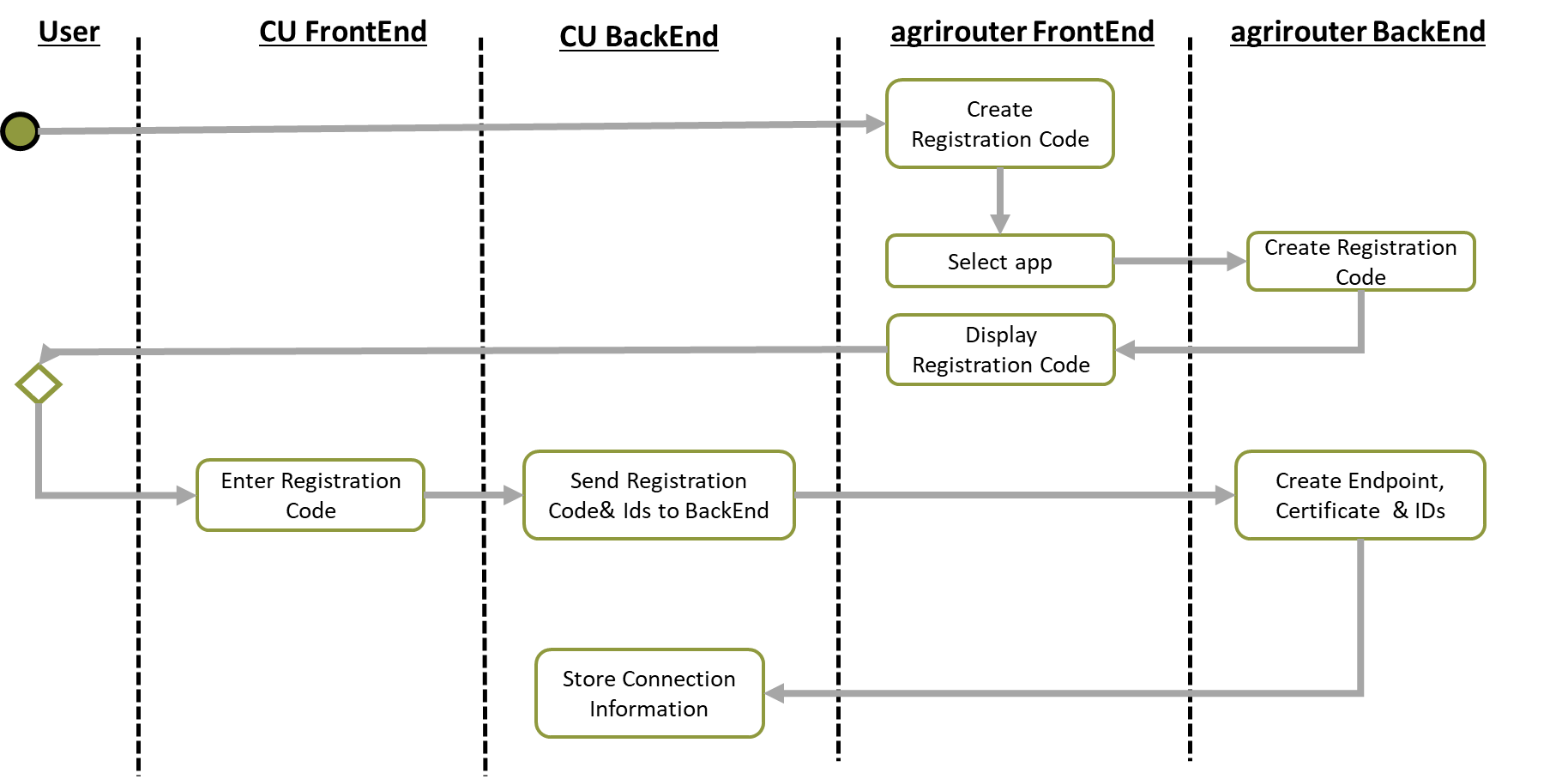 agrirouter onboarding process for a CU
