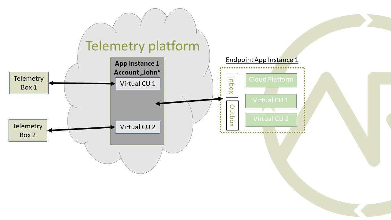 Telemetry Platforms are cloud systems that communicate for multiple CUs
